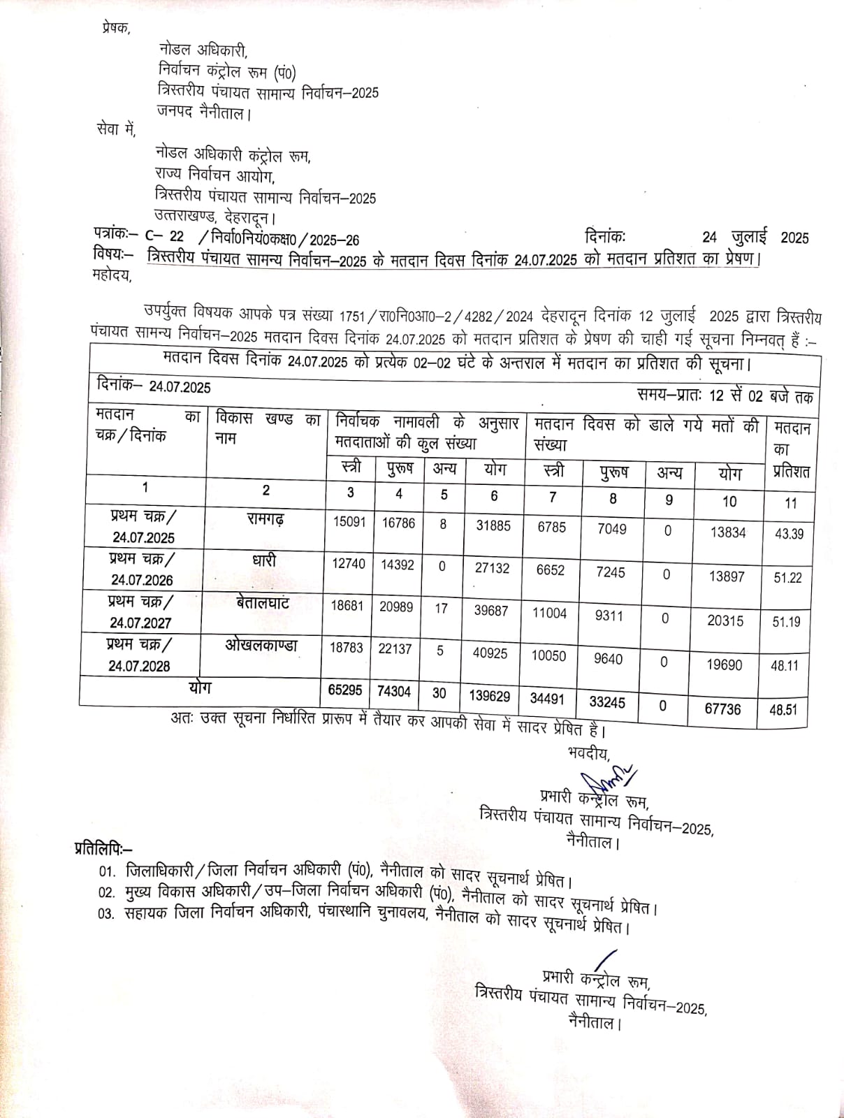 नैनीताल जिले के चार विकास खंडों में कुल 48.51% मतदान